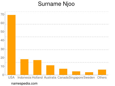 Familiennamen Njoo