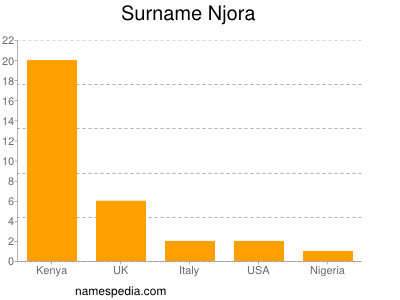 nom Njora