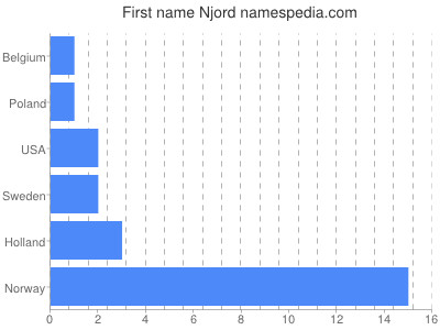 Vornamen Njord