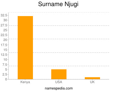 Familiennamen Njugi