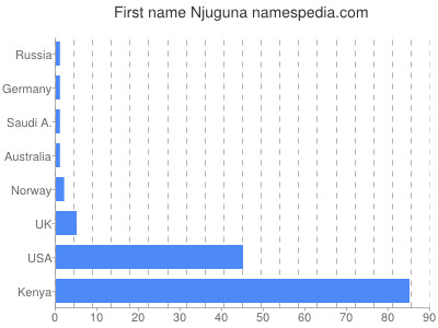 Vornamen Njuguna