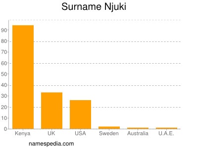 Familiennamen Njuki