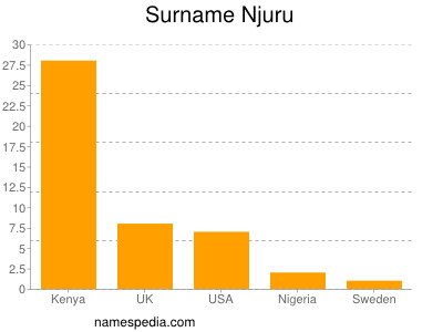 Familiennamen Njuru
