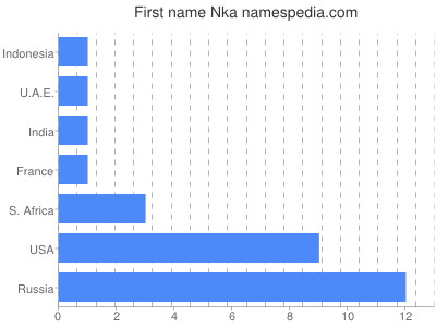 Given name Nka