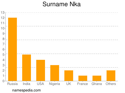 Familiennamen Nka