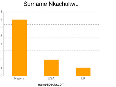 Familiennamen Nkachukwu