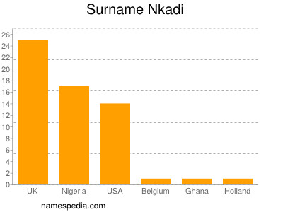 Familiennamen Nkadi