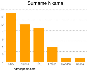 Familiennamen Nkama