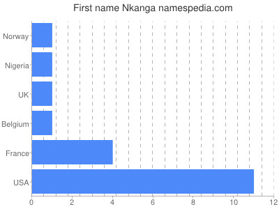prenom Nkanga