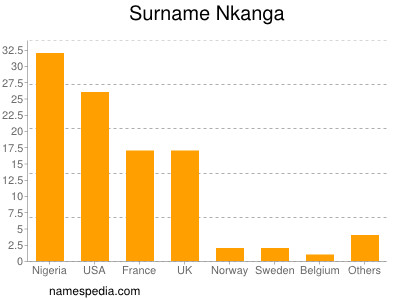 Familiennamen Nkanga