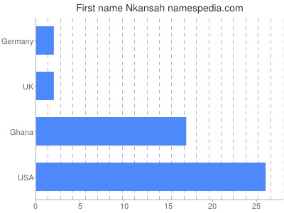 Vornamen Nkansah