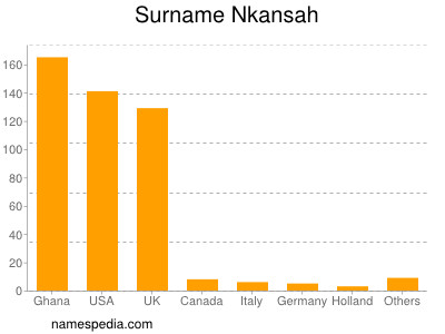 Familiennamen Nkansah