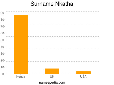 Familiennamen Nkatha
