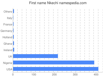 prenom Nkechi