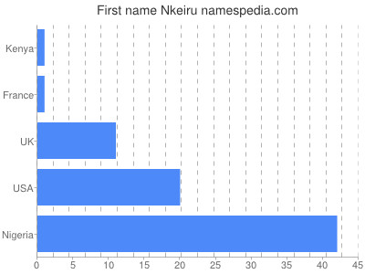 prenom Nkeiru