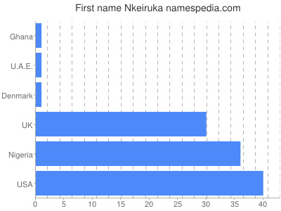 Vornamen Nkeiruka