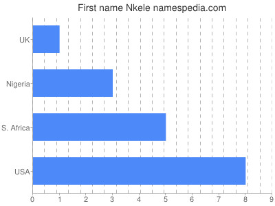 Vornamen Nkele