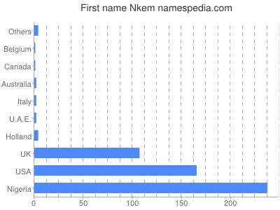 prenom Nkem