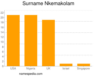 Familiennamen Nkemakolam