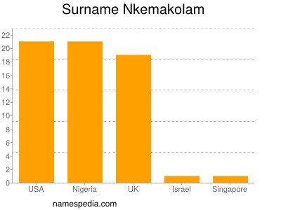 nom Nkemakolam