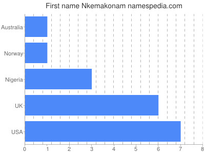 Vornamen Nkemakonam