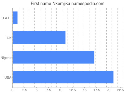 Vornamen Nkemjika