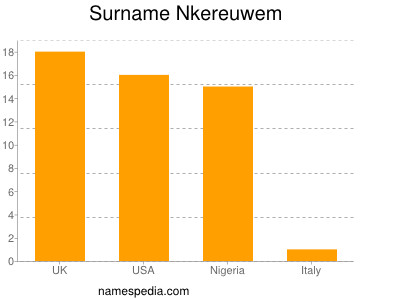 Surname Nkereuwem