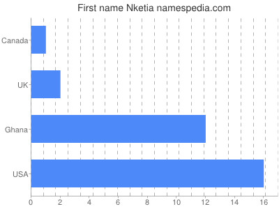 Vornamen Nketia