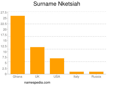 Familiennamen Nketsiah