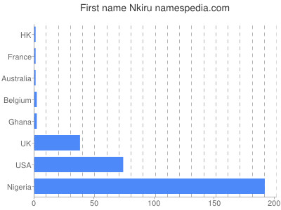 Vornamen Nkiru