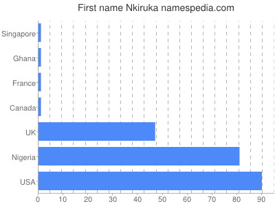 prenom Nkiruka