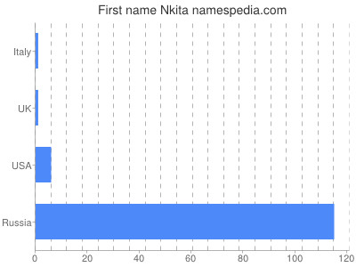 Vornamen Nkita