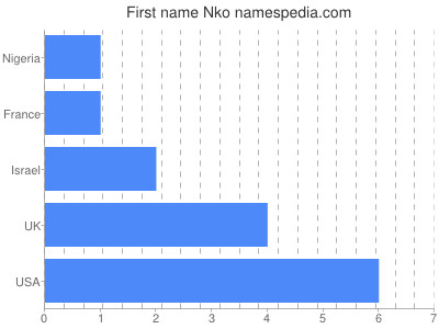 Vornamen Nko