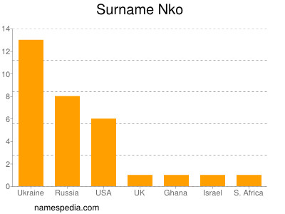 Familiennamen Nko