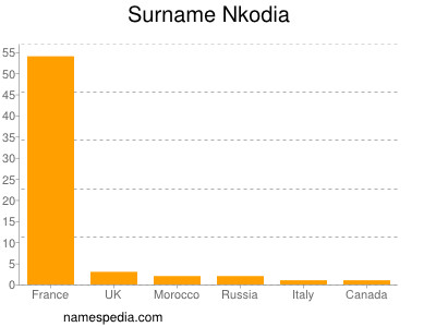 Familiennamen Nkodia