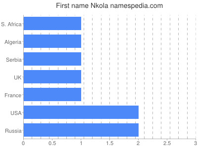 prenom Nkola