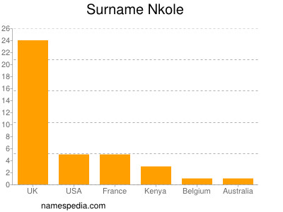 Familiennamen Nkole