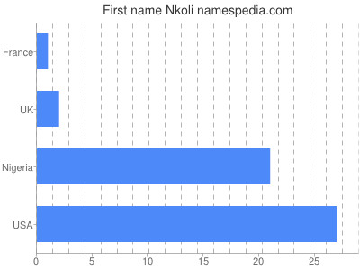 prenom Nkoli