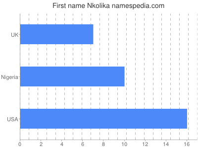 Vornamen Nkolika
