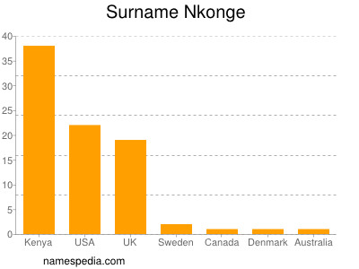 Familiennamen Nkonge