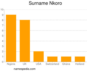 Familiennamen Nkoro