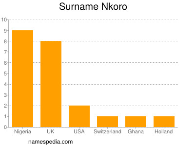 nom Nkoro