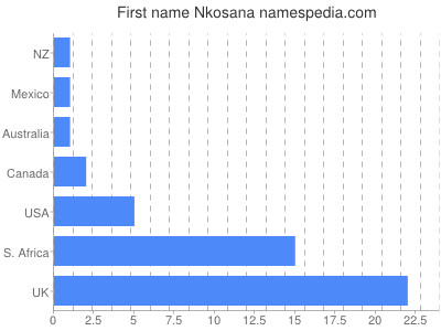 Vornamen Nkosana