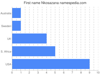 Given name Nkosazana
