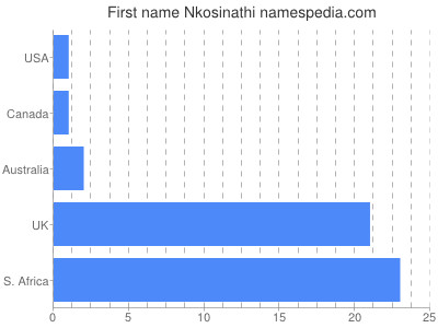 Vornamen Nkosinathi