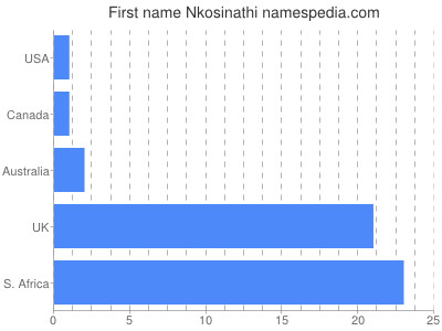 prenom Nkosinathi