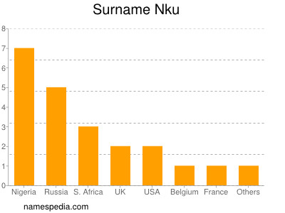 Familiennamen Nku