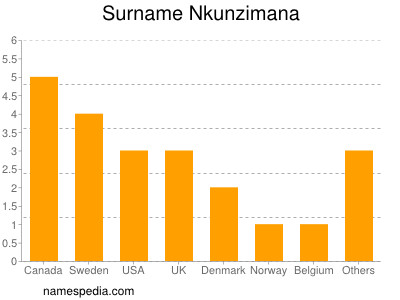 Familiennamen Nkunzimana
