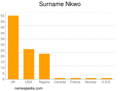 Familiennamen Nkwo