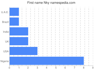 Vornamen Nky